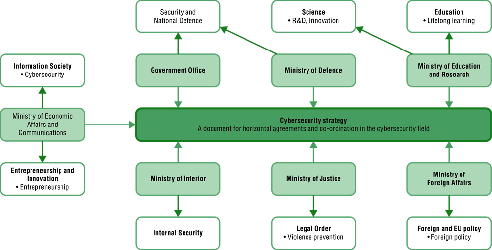 Figure 5.6. Governance framework for digital security policy in Estonia