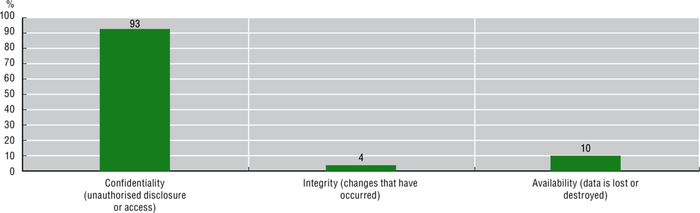 Figure 5.7. Reported personal data breaches in Latvia