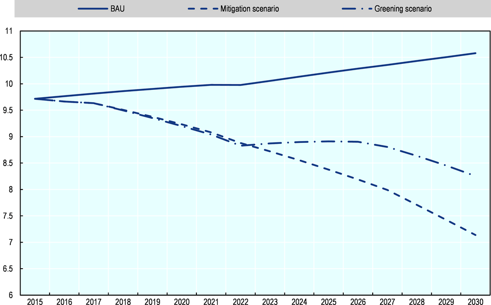 Figure 4.1. Impact assessment of policy scenarios on CO2 emissions from private cars 