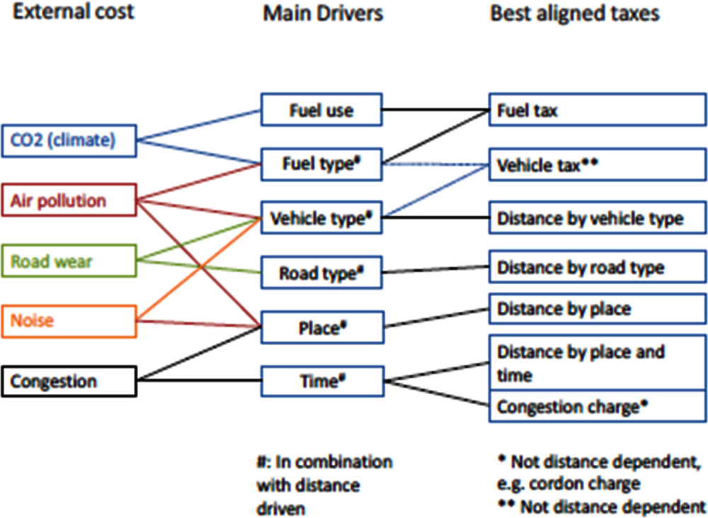 Figure 4.3. External costs, drivers of external costs and tax instruments