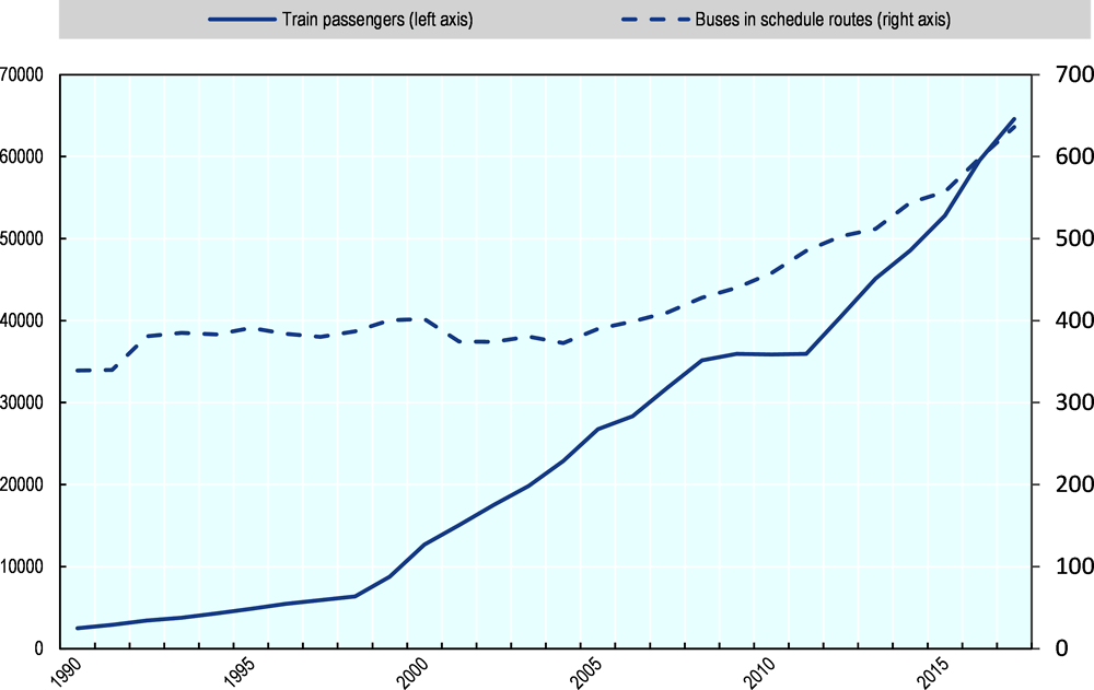 Figure 4.6. Public transport use in Israel