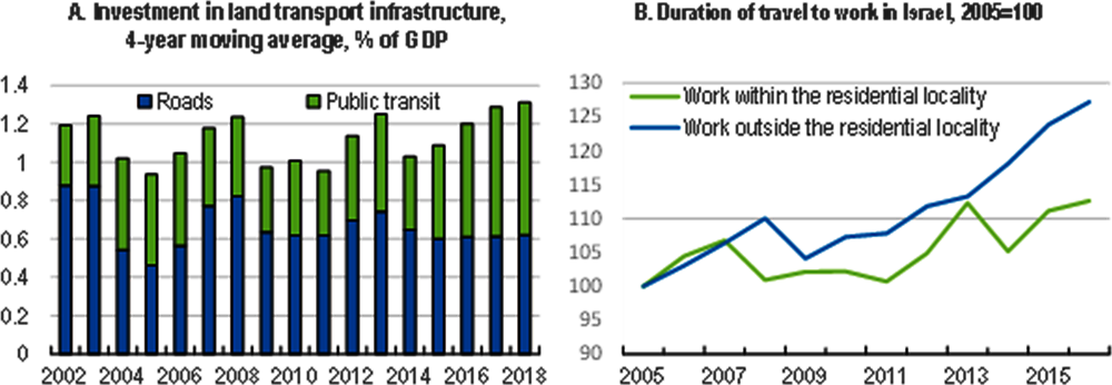 Figure 4.8. Evolution of the investments for transport and commuting in Israel