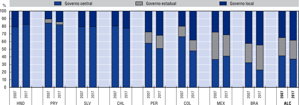 10.3. Gastos gerais de compras públicas por nível de governo, 2007 e 2017