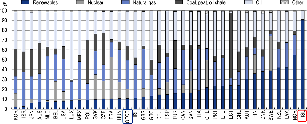Figure 3.1. Iceland relies mostly on renewable energy