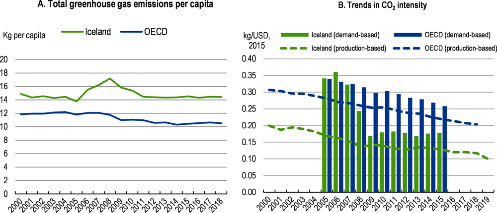 Figure 3.2. Overall carbon emissions are above the OECD average