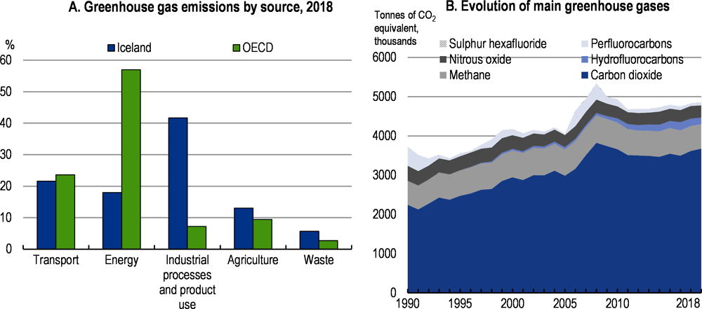 Figure 3.3. Industry contributes most to carbon emissions