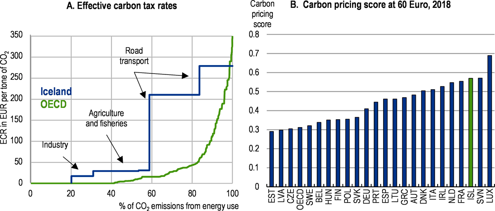 Figure 3.5. Iceland prices carbon above the OECD average 