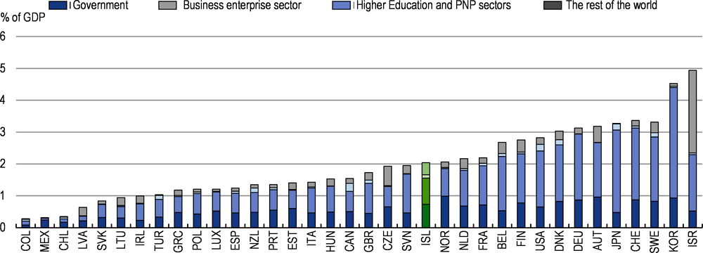 Figure 3.7. Iceland spends less on research and development than its Nordic peers