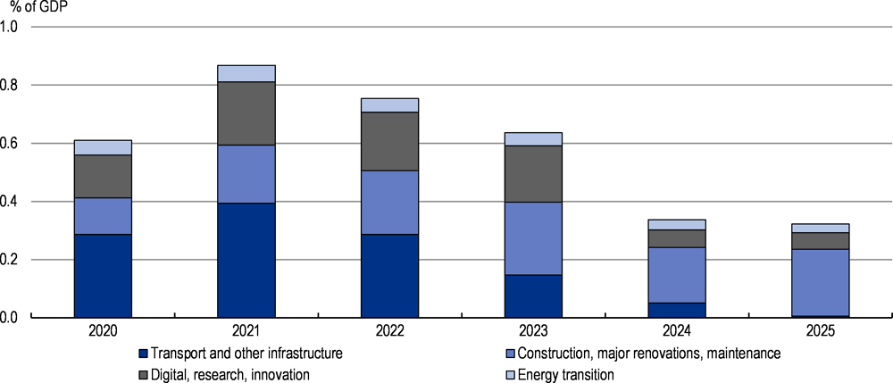 Figure 3.8. Public investment in green infrastructure will rise