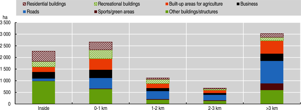 Figure 2.11. Most agricultural land near settlements is converted to residential or recreational use