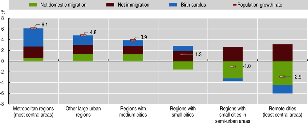 Figure 2.14. People move from remote regions to larger cities