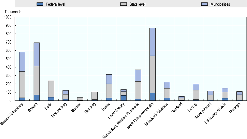 Figure ‎6.12. Number of personnel at Germany’s three levels of government