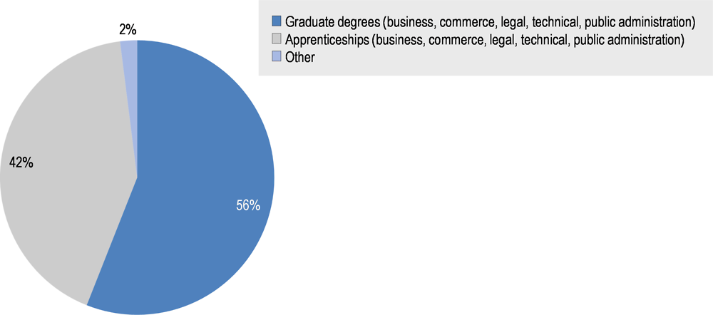 Figure ‎6.2. Educational background of public procurers in Germany: Level of education