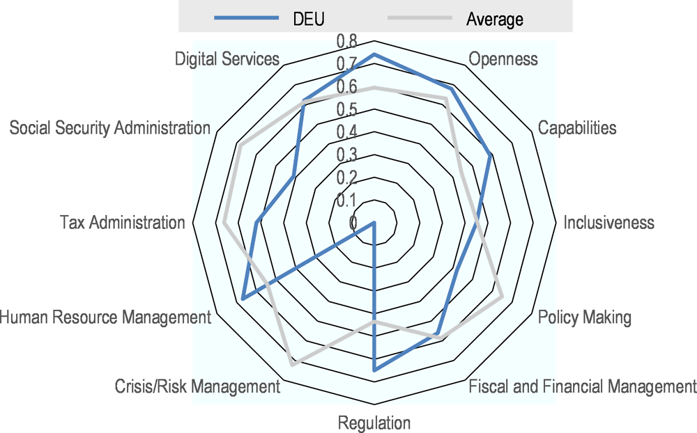 Figure ‎6.7. Germany’s InCiSE score compared to other countries (2017)