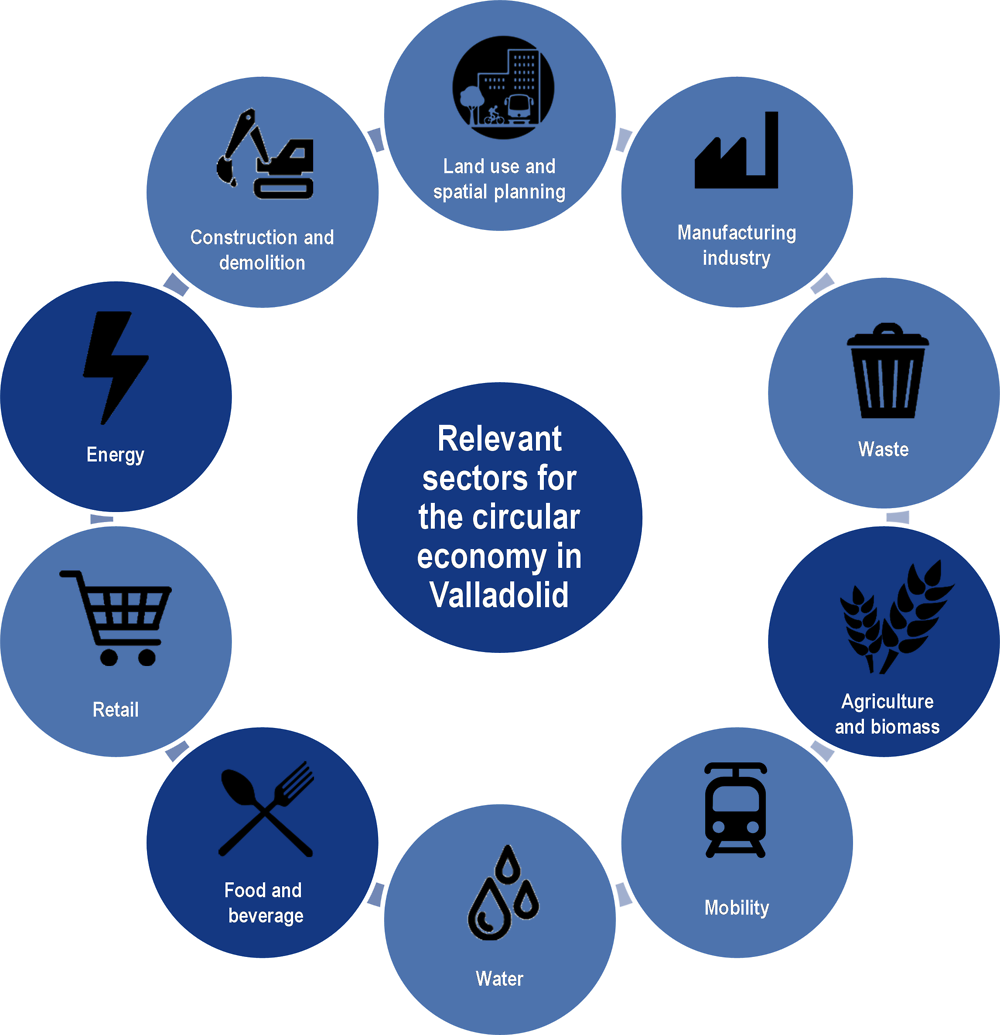 Figure 2.4. Sectors of interest for a circular economy strategy in Valladolid, Spain