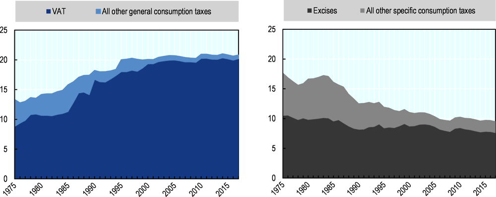 Figure 3.18. General consumption tax revenues (left panel) and specific consumption revenues (right panel) as % of total revenues, 1975-2017