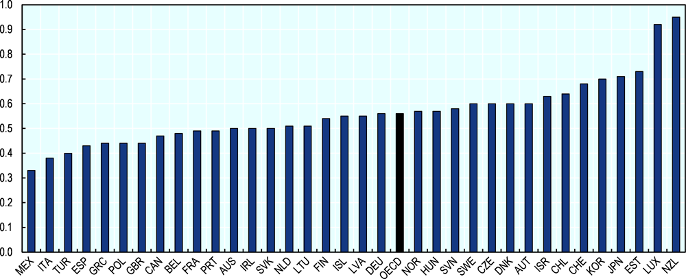 Figure 3.23. VAT Revenue Ratios (VRRs) in 2016