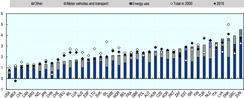 Figure 3.24. Revenues from environmentally related taxes as a share of GDP in 2017 by country