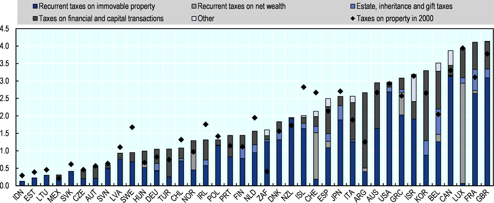 Figure 3.29. Property tax revenues as a share of GDP in 2000 and 2018