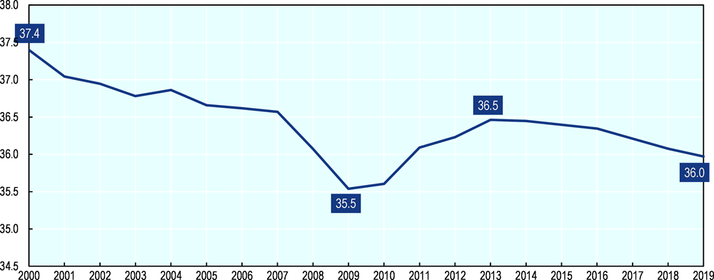 Figure 3.3. Evolution of the average tax wedge on labour income in the OECD between 2000 and 2019