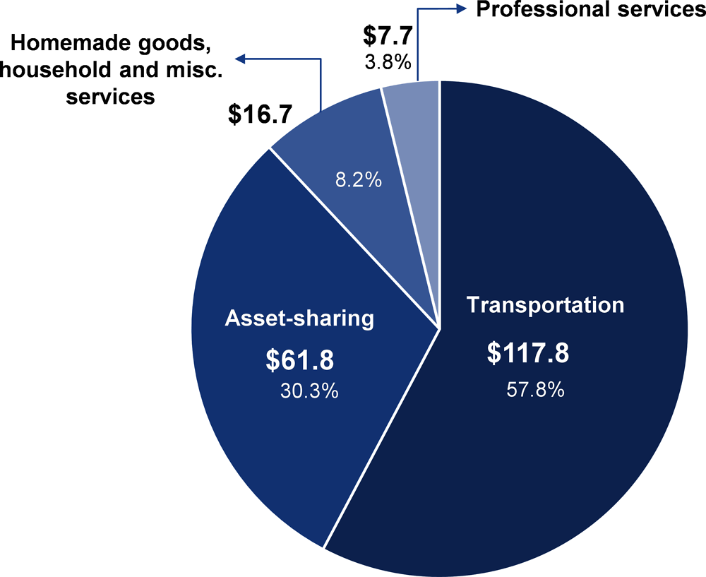 Figure 1.1. Sharing/gig economy volume by sector (Billions USD, 2018) 