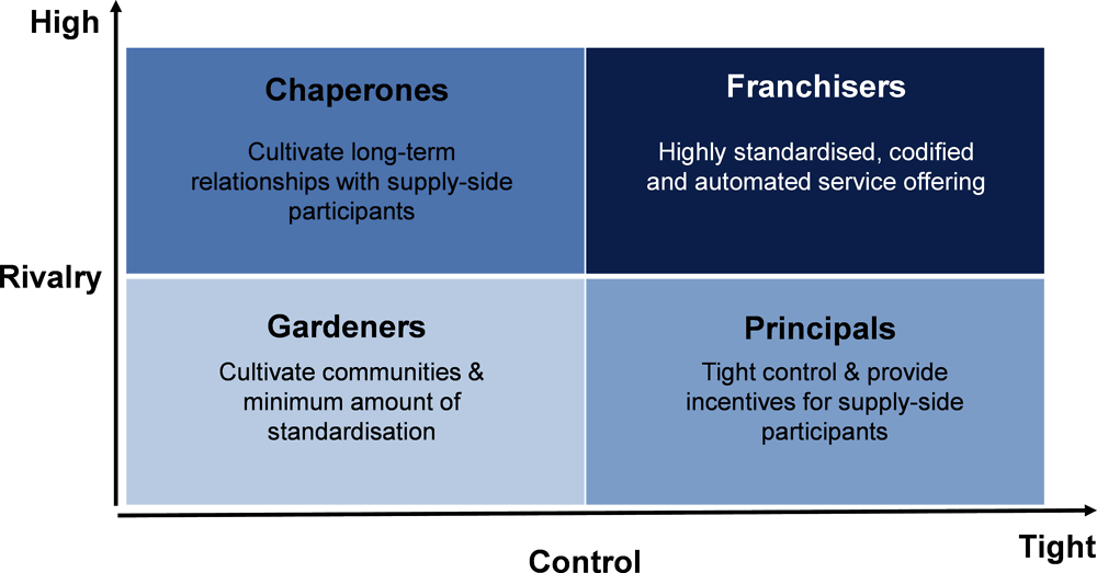 Figure 1.2. Four business models of the sharing/gig economy platforms
