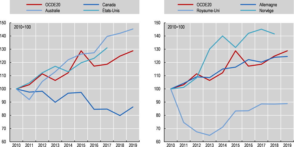 Graphique 7.22. Évolution des dépenses en capital (à prix constants), dans une sélection de pays, 2010-19