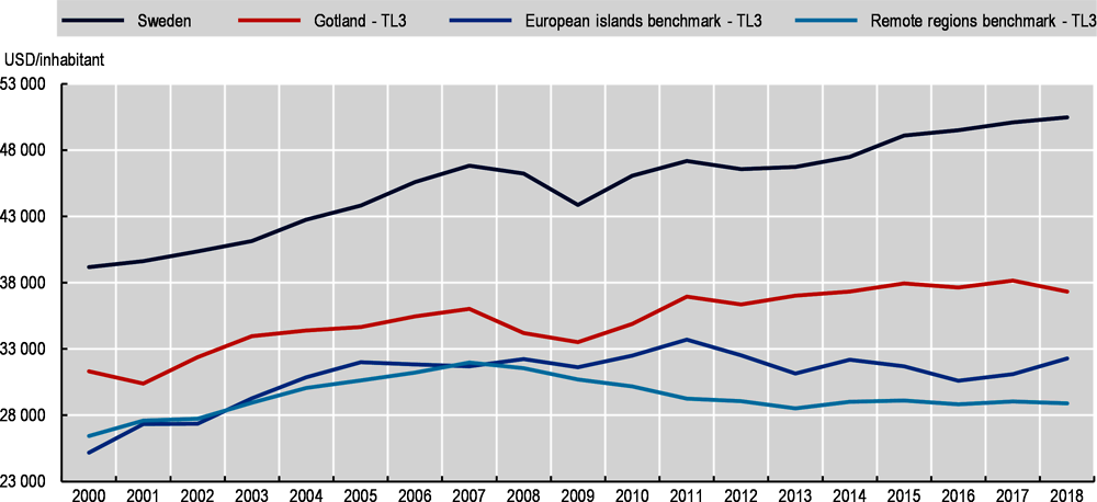 Figure 1.11. Trends in GDP per capita (USD PPP) on Gotland, in Sweden and peer regions, 2000-18