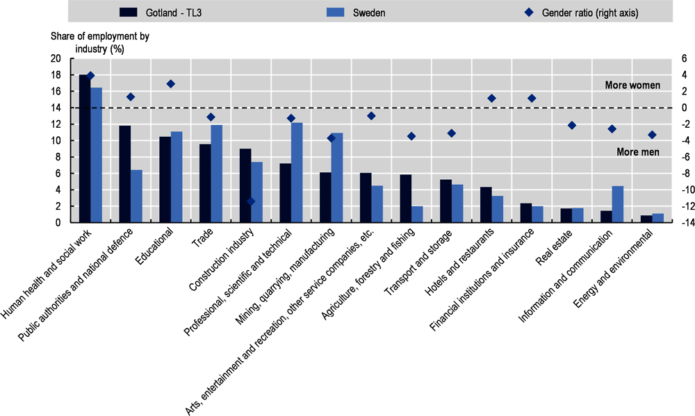 Figure 1.20. Employment by Industry and gender balance, Gotland and Sweden, 2020
