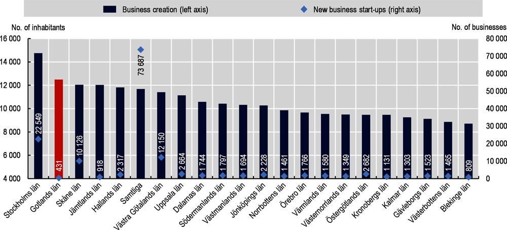 Figure 1.21. Total business creation and per capita on Gotland and in Swedish regions, 2020