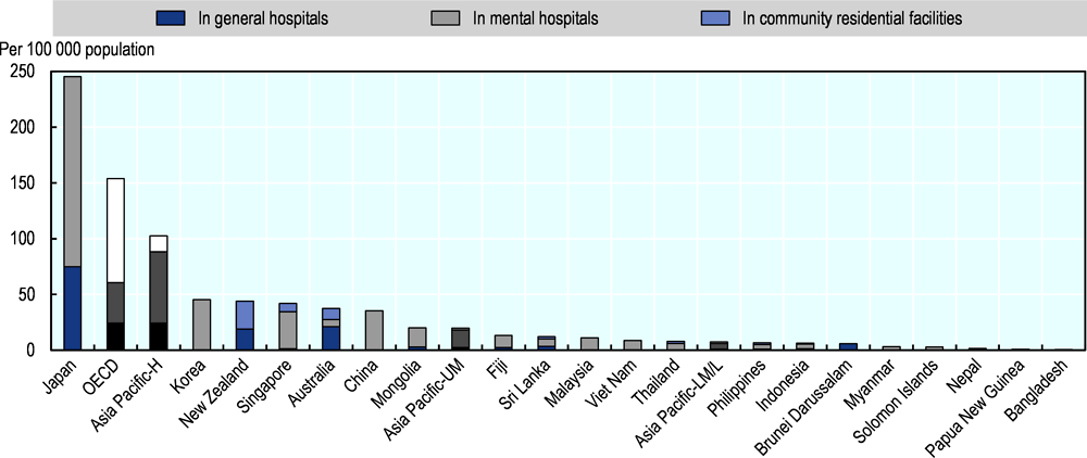 Figure 5.24. Mental health beds, per 100 000 population, 2020 or latest year available