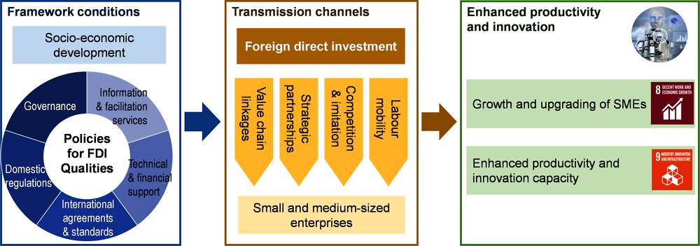 Figure 2.1. Conceptual framework: Impacts of FDI on productivity and innovation