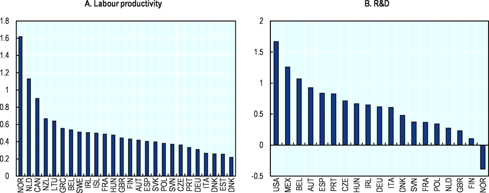 Figure 2.2. Concentration of FDI based on sectoral productivity and R&D performance