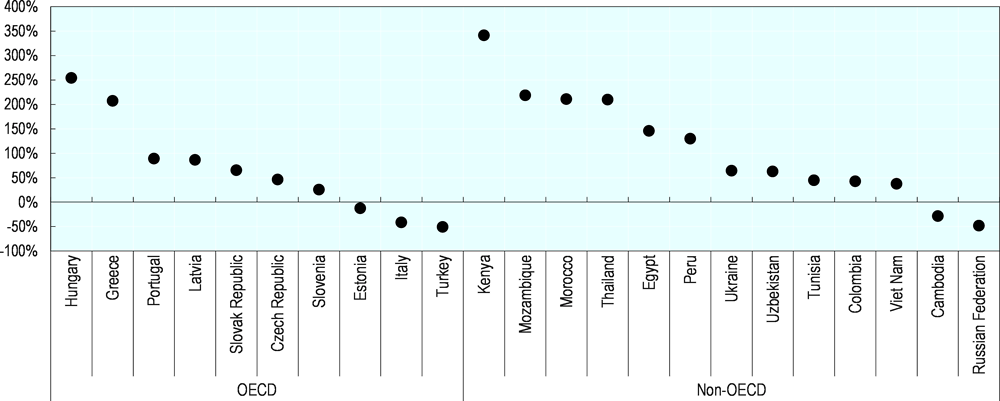 Figure 2.3. Productivity premium of foreign firms in OECD and non-OECD economies