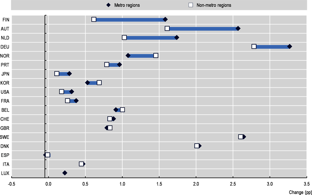 Figure 1.15. Change of foreign-born population in metropolitan and non-metropolitan regions, 2015-19