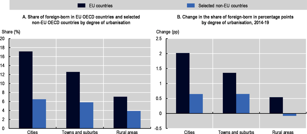 Figure 1.17. Share of foreign-born by the degree of urbanisation in 2019 and its change, 2014-19