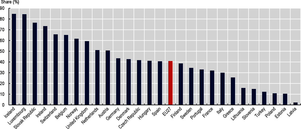 Figure 1.4. Share of EU migrants among the foreign-born population, 2019