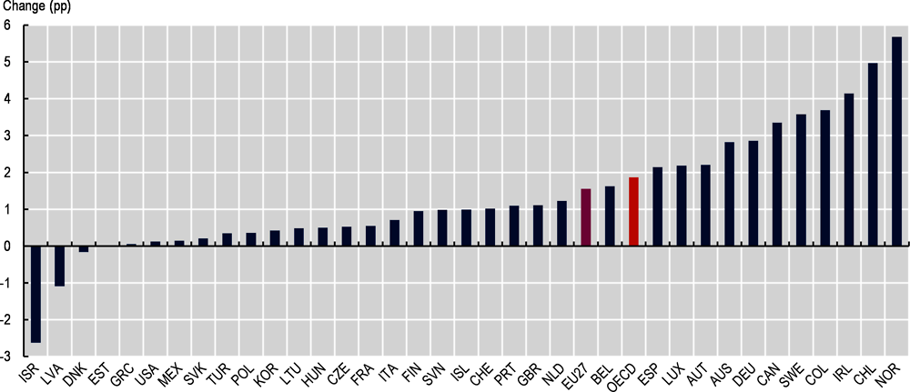 Figure 1.6. National population share of foreign-born, 2015-19