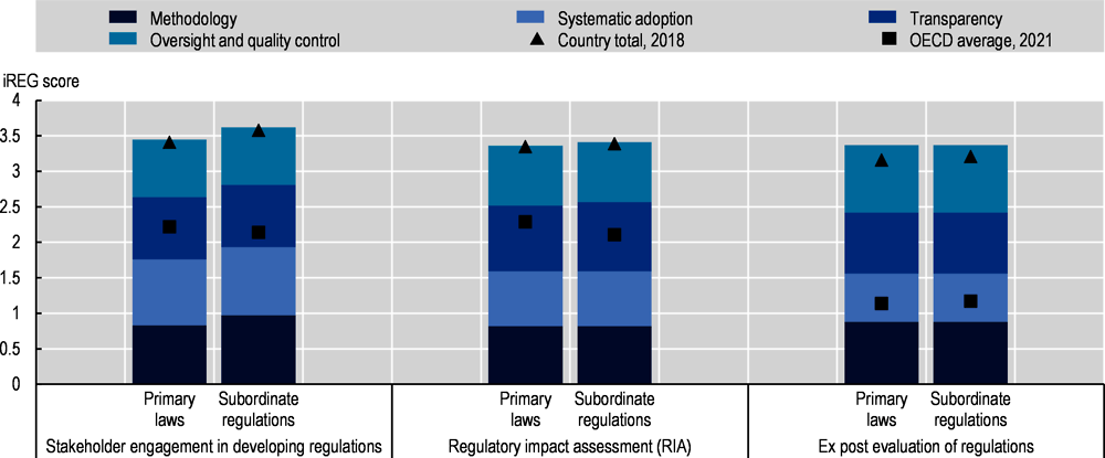 Indicators of Regulatory Policy and Governance (iREG): European Union, 2021
