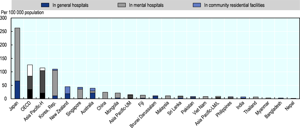 Figure 5.24. Mental health beds per 100 000 population, 2016 or latest year available