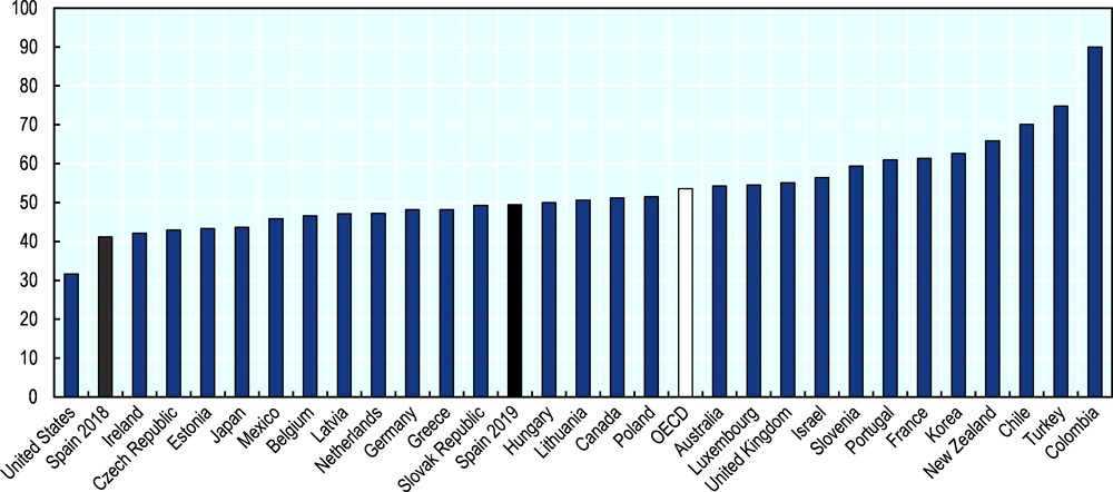 Figure 1.12. The increase in the minimum wage in 2019 brought Spain more in line with other OECD countries