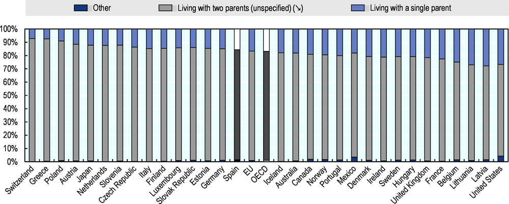 Figure 1.2. About three-quarters of minor children in Spain live in households with two parents