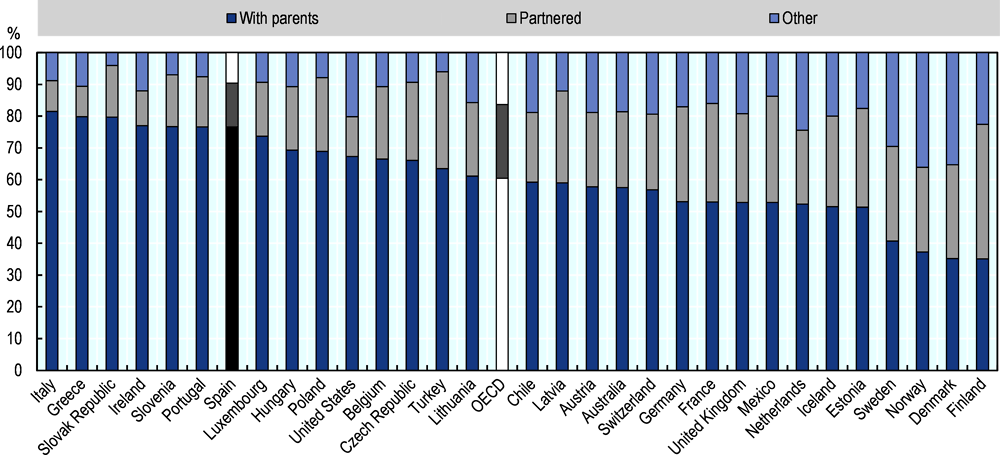 Figure 1.6. Only one in four young Spaniards no longer lives with his or her parents