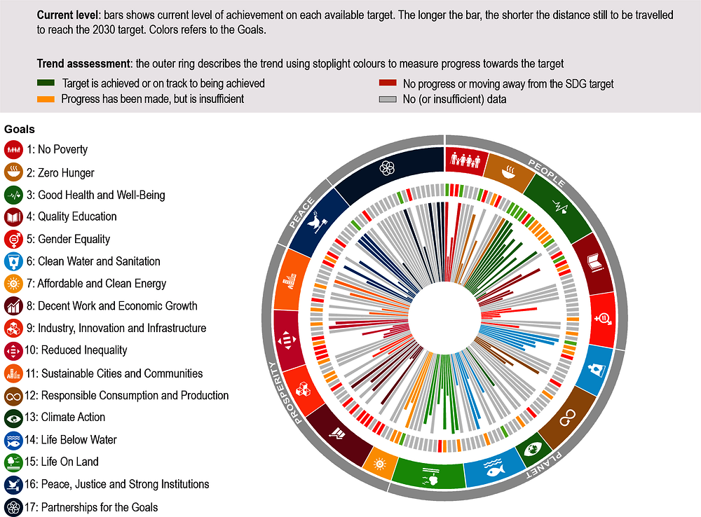 Figure 1. Greece's distance from achieving SDG targets included in this report