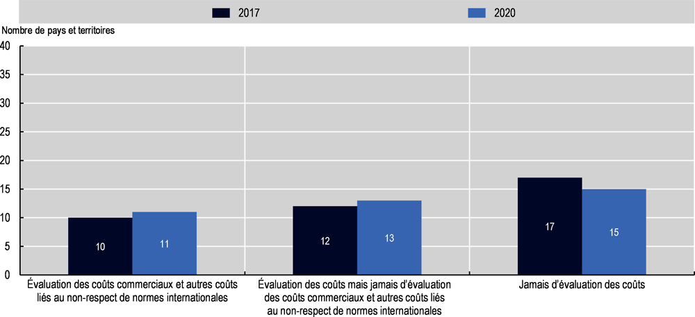 Graphique 4.9. Nombre de pays et territoires qui évaluent les coûts dans les évaluations ex post des textes législatifs, y compris les coûts commerciaux et les autres coûts liés au non-respect des normes internationales 