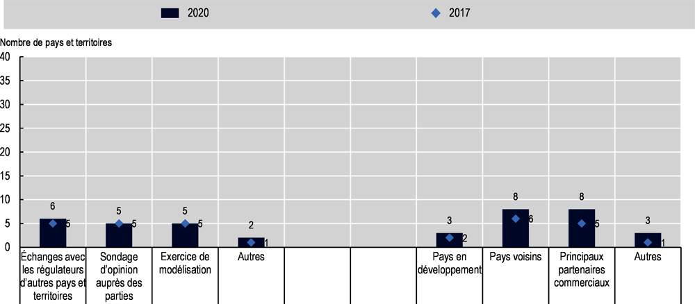 Graphique 4.8. Méthodes d’évaluation des effets sur les pays et territoires étrangers et de ciblage des pays et territoires pour l’évaluation des textes réglementaires