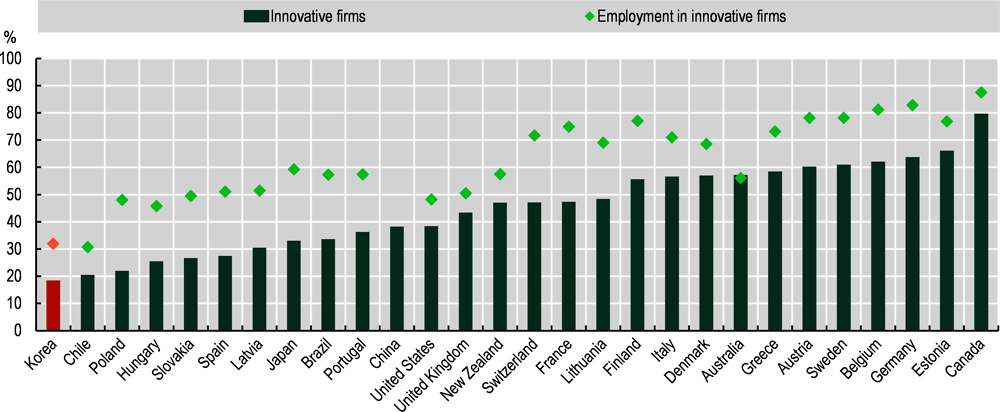 Figure 2.11. Number of innovative firms and employment in innovative firms in Korea and selected countries, 2016-18