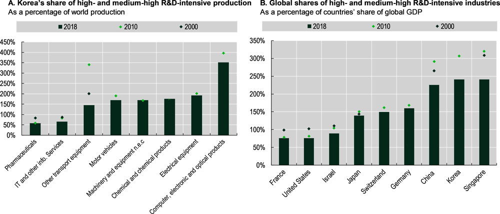 Figure 2.14. Share of high- and medium-high R&D-intensive production in Korea and selected countries, 2000, 2010 and 2018 