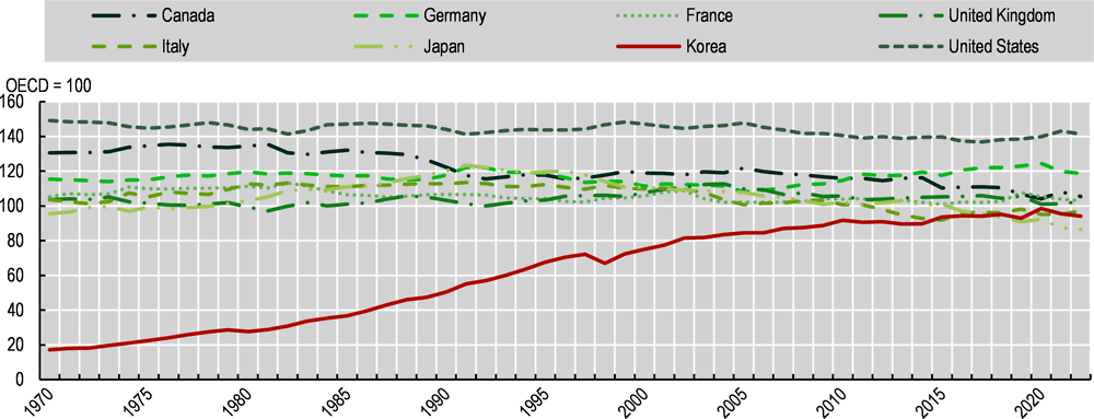 Figure 2.1. GDP per capita for selected countries, 1970-2022 