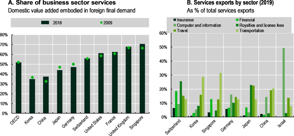 Figure 2.19. Service exports in Korea and selected countries, 2009 and 2018